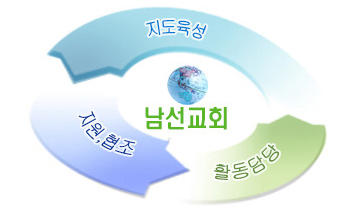 남선교회 다이어그램