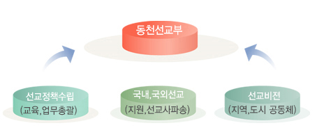 전도계획
